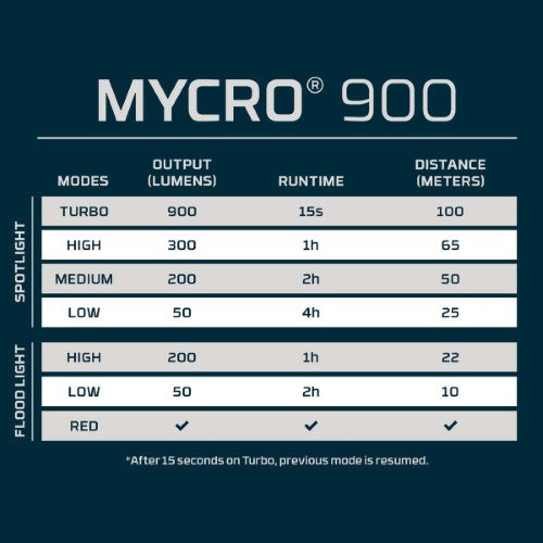 Rechargeable Headlamp - NEBO Mycro 900+