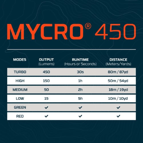 Rechargeable Headlamp - NEBO Mycro 450 (Red)