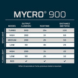 Rechargeable Headlamp - NEBO Mycro 900+
