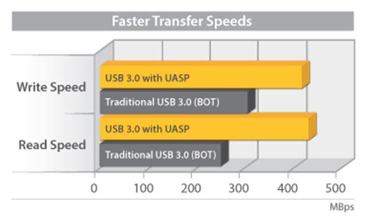 2.5in USB 3.0 External SATA Hard Drive Enclosure with UASP for High-Speed Data Transfer