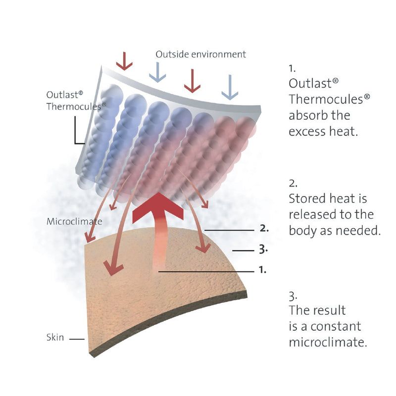 Double Sonar Thermal Balancing Mattress Topper (Outlast)