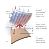 Double Sonar Thermal Balancing Mattress Topper (Outlast)