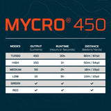 Rechargeable Headlamp - NEBO Mycro 450 (Red)